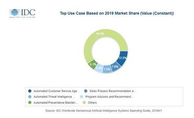 2019年全球人工智能系统支出将达358亿美元 人工智能应用软件开发的新纪元